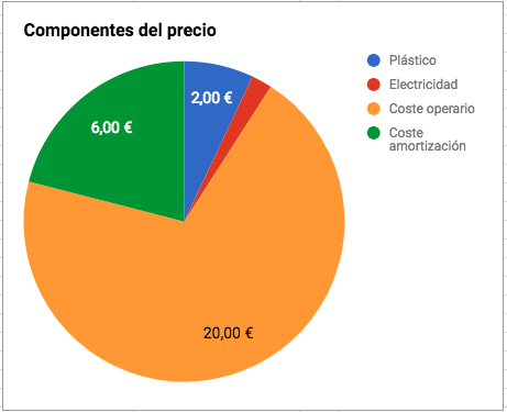 Componentes coste pieza 3D