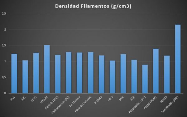 The densities of all 3D printing materials - Bitfab
