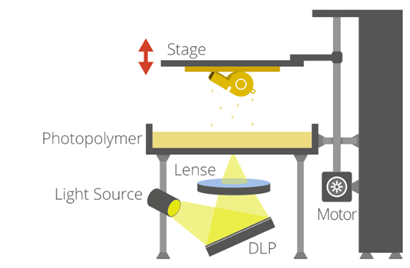 como funciona la impresión dlp digital light processing