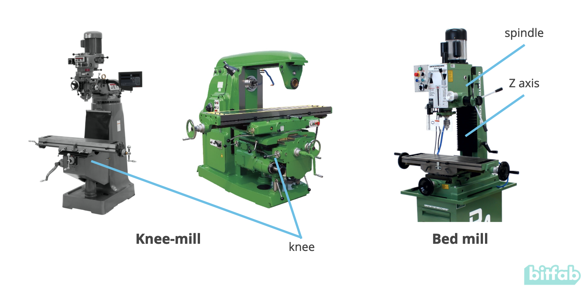 Milling Machines Mega Guide What Are They, Types And Features Bitfab