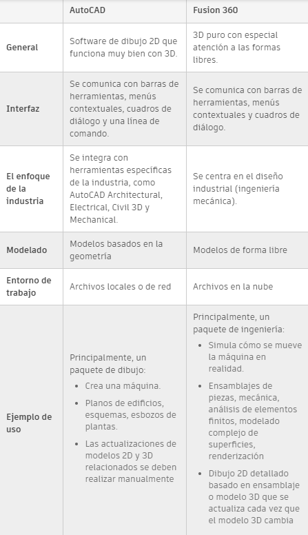 Fusion 360 vs Autocad