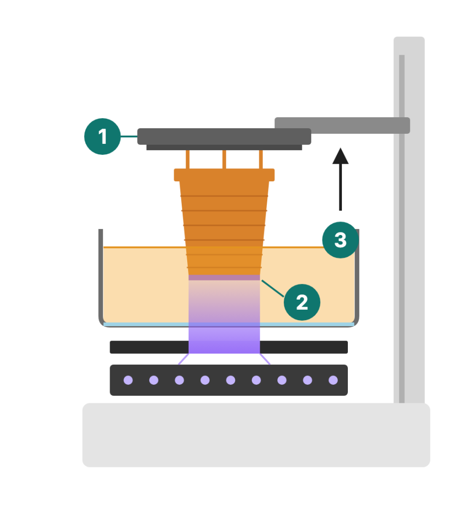 diagram of how a resin 3D printer works